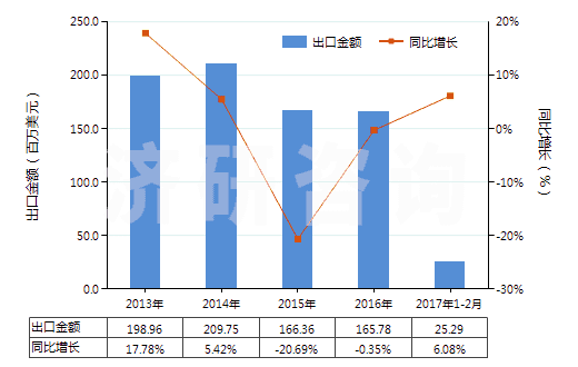 2013-2017年2月中國其他亞胺及其衍生物以及它們的鹽(HS29252900)出口總額及增速統(tǒng)計